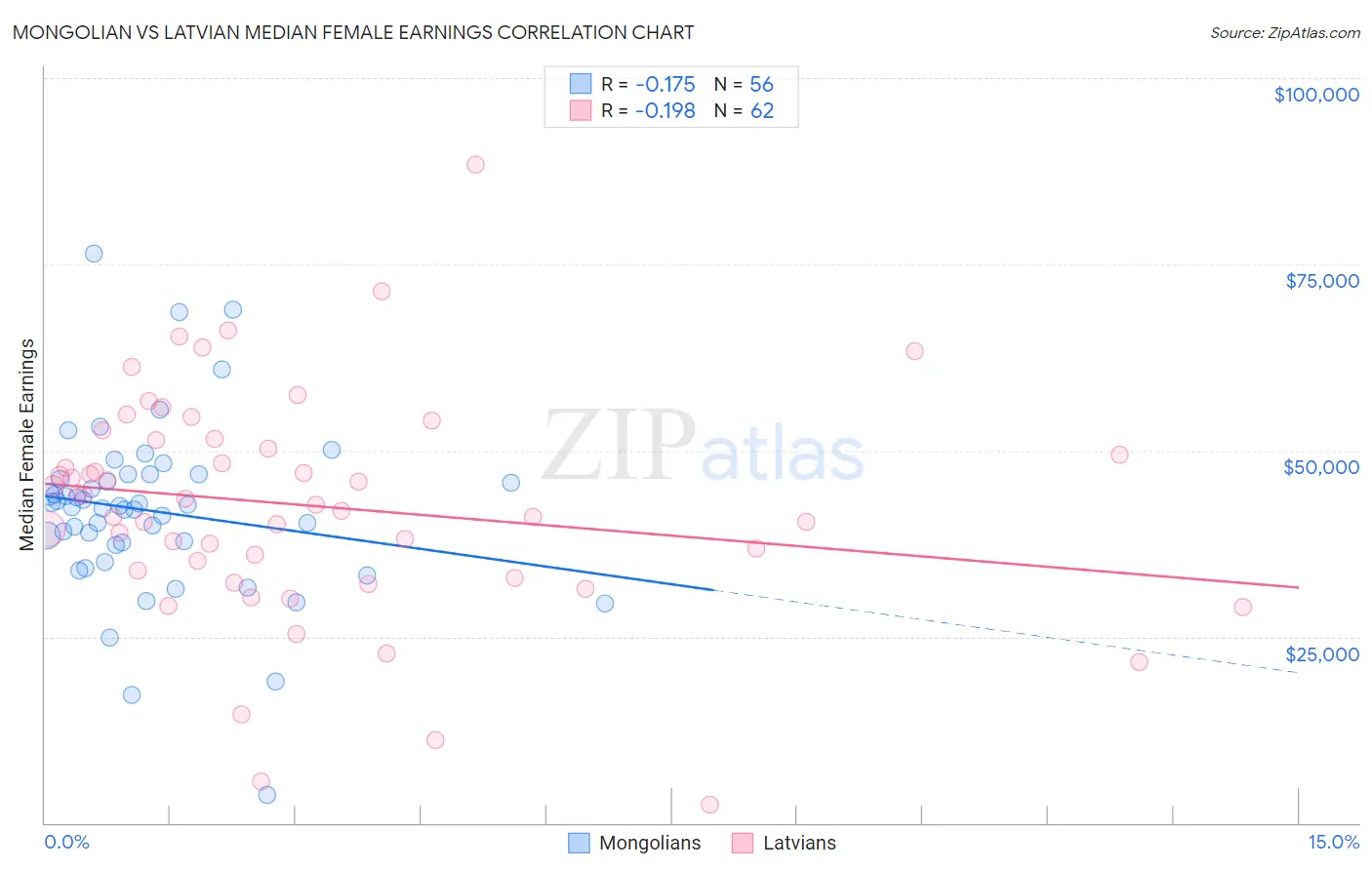 Mongolian vs Latvian Median Female Earnings