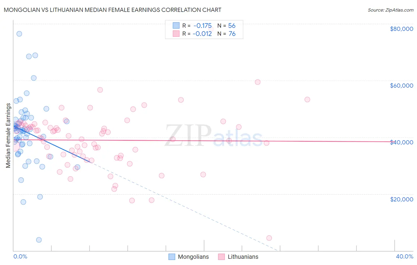 Mongolian vs Lithuanian Median Female Earnings