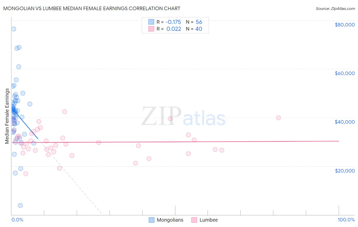 Mongolian vs Lumbee Median Female Earnings