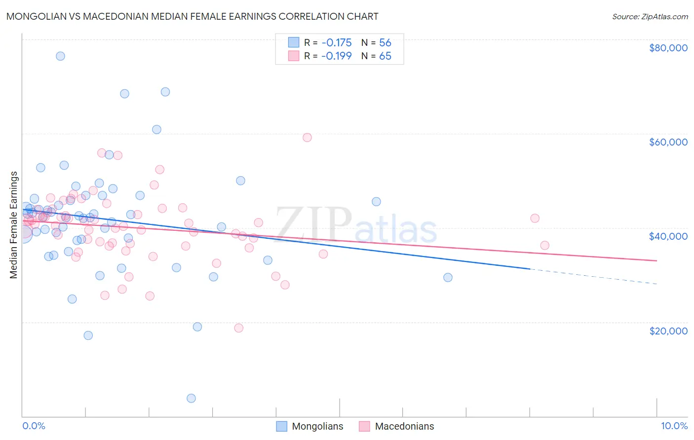 Mongolian vs Macedonian Median Female Earnings