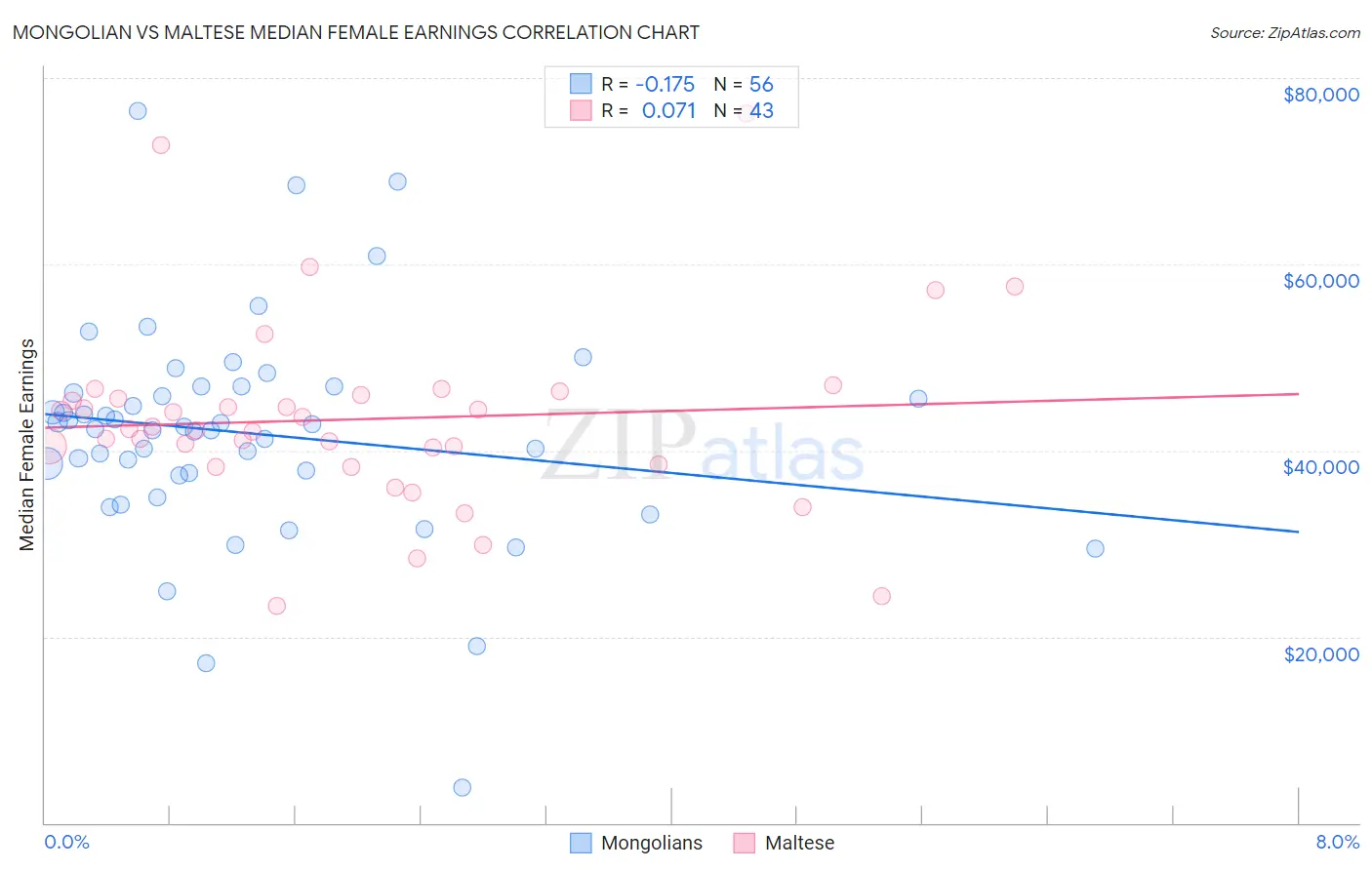 Mongolian vs Maltese Median Female Earnings