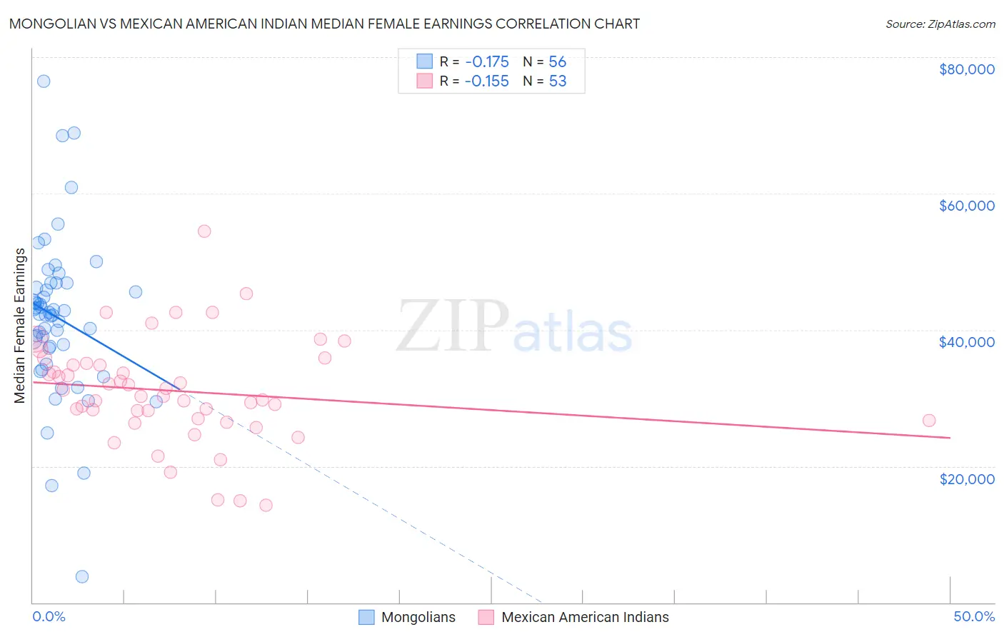 Mongolian vs Mexican American Indian Median Female Earnings