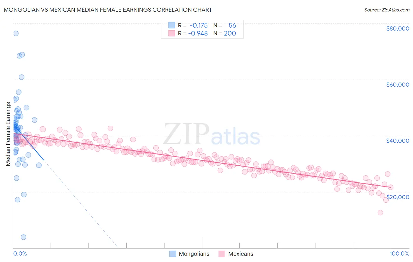 Mongolian vs Mexican Median Female Earnings