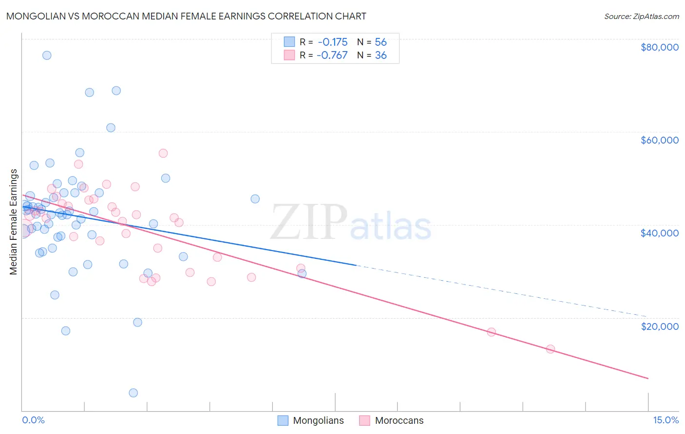 Mongolian vs Moroccan Median Female Earnings