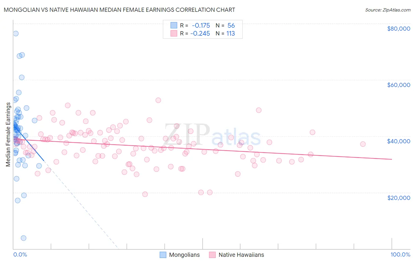 Mongolian vs Native Hawaiian Median Female Earnings