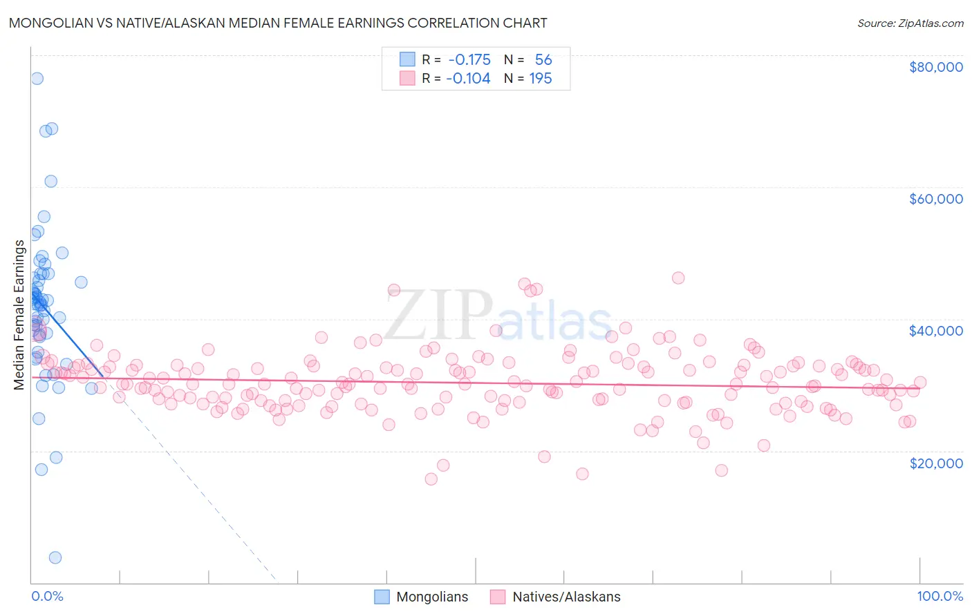 Mongolian vs Native/Alaskan Median Female Earnings