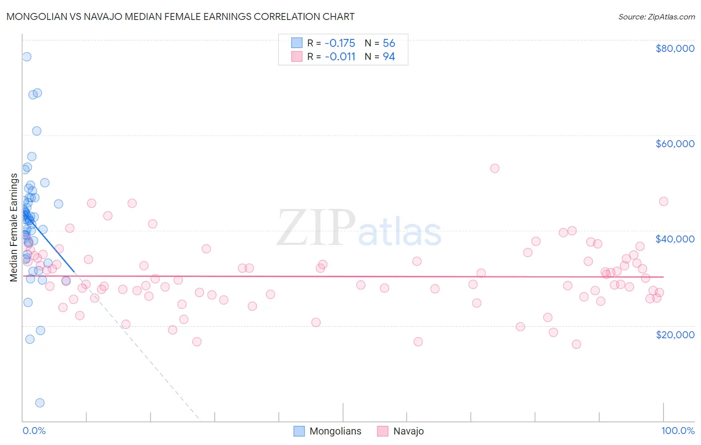 Mongolian vs Navajo Median Female Earnings