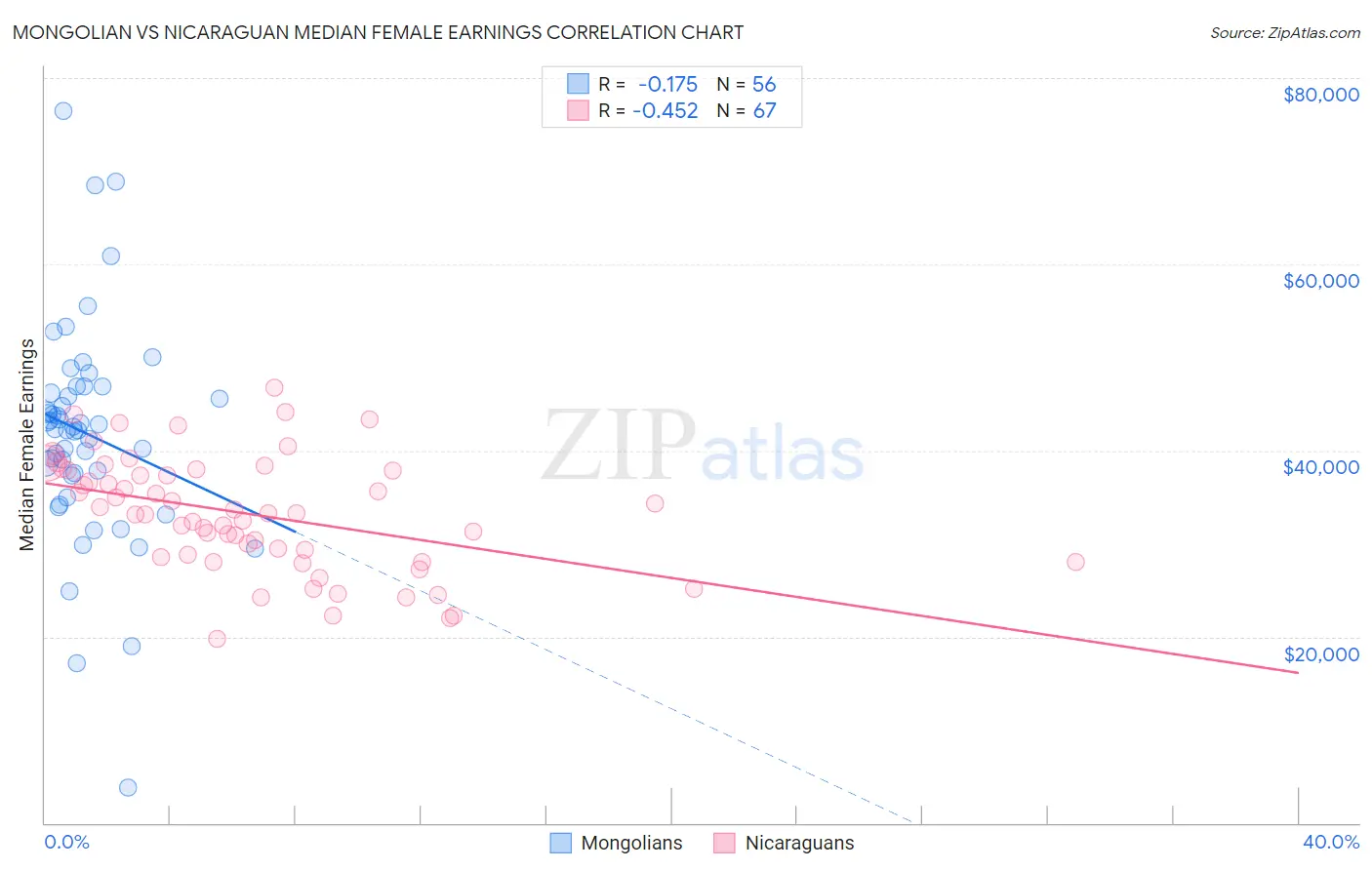 Mongolian vs Nicaraguan Median Female Earnings