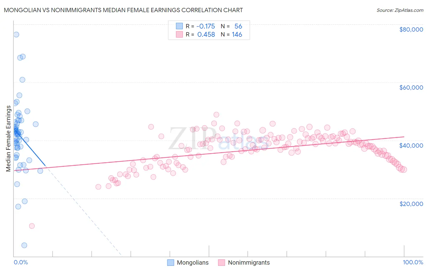 Mongolian vs Nonimmigrants Median Female Earnings