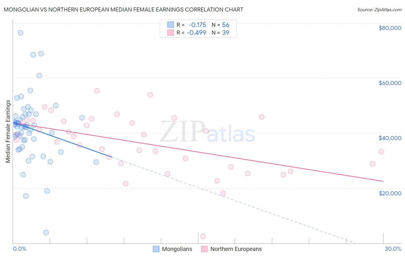 Mongolian vs Northern European Median Female Earnings