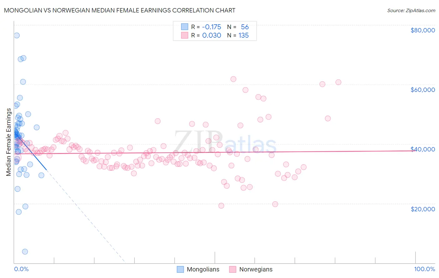 Mongolian vs Norwegian Median Female Earnings