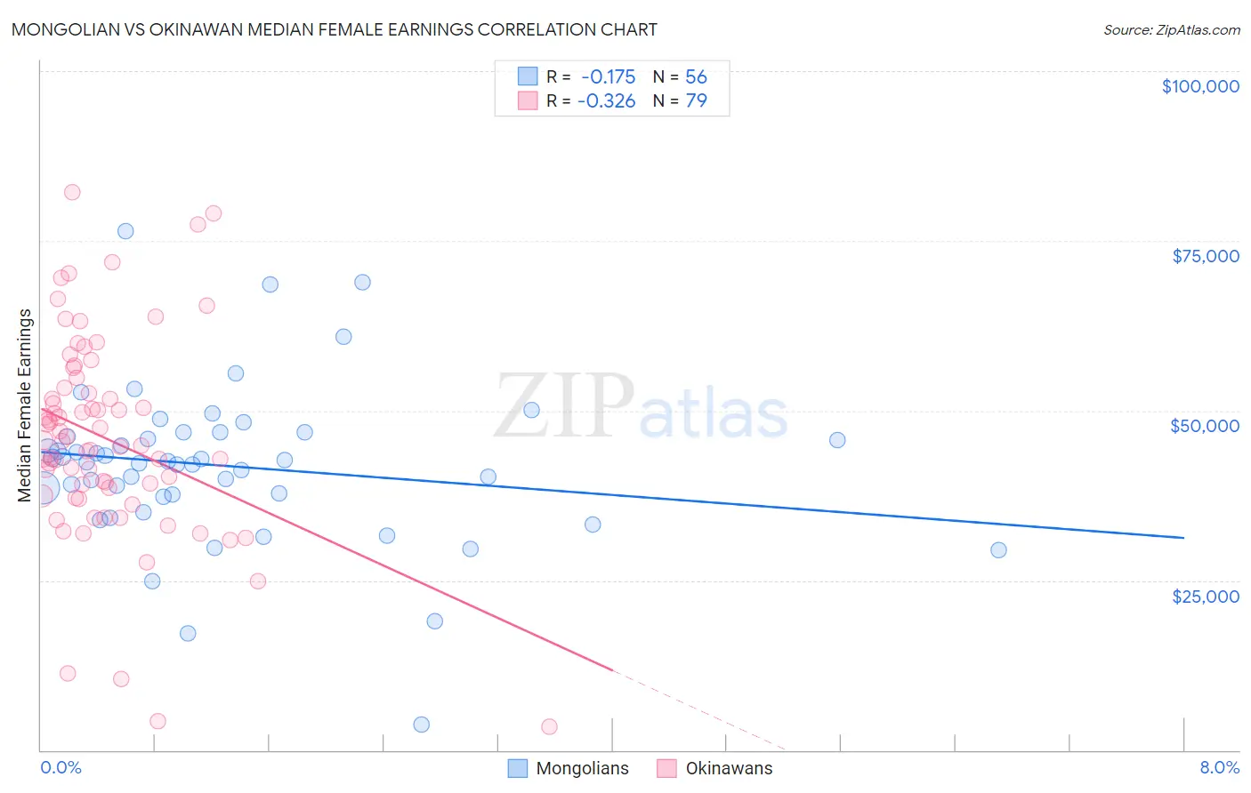 Mongolian vs Okinawan Median Female Earnings