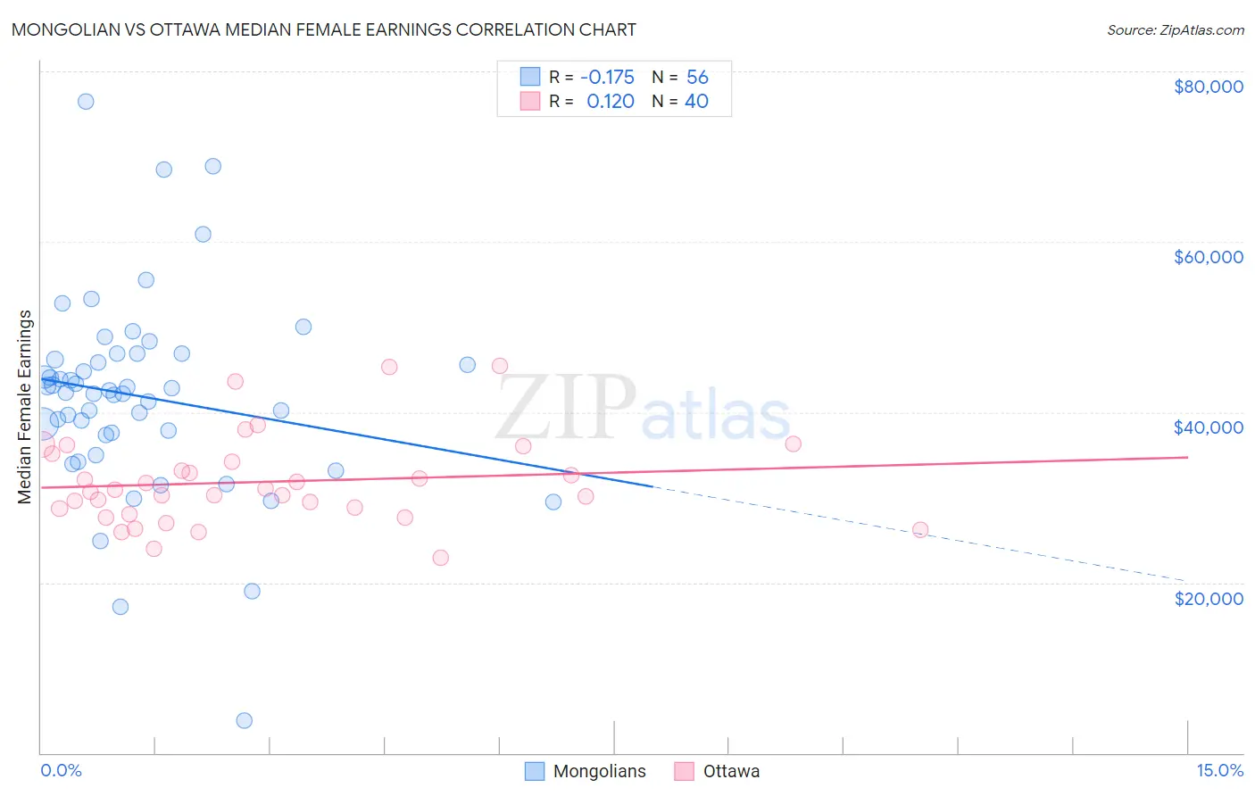 Mongolian vs Ottawa Median Female Earnings