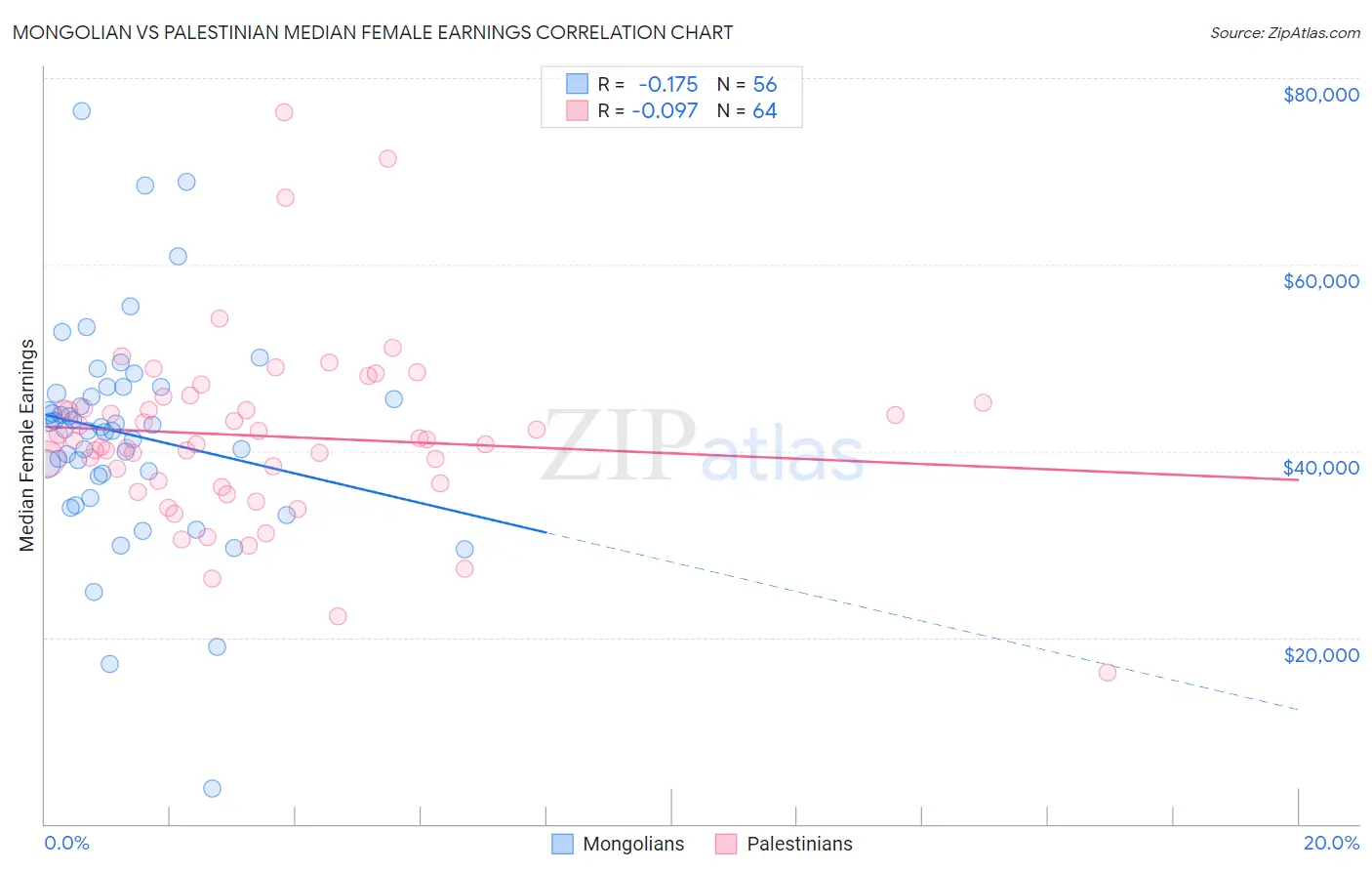 Mongolian vs Palestinian Median Female Earnings