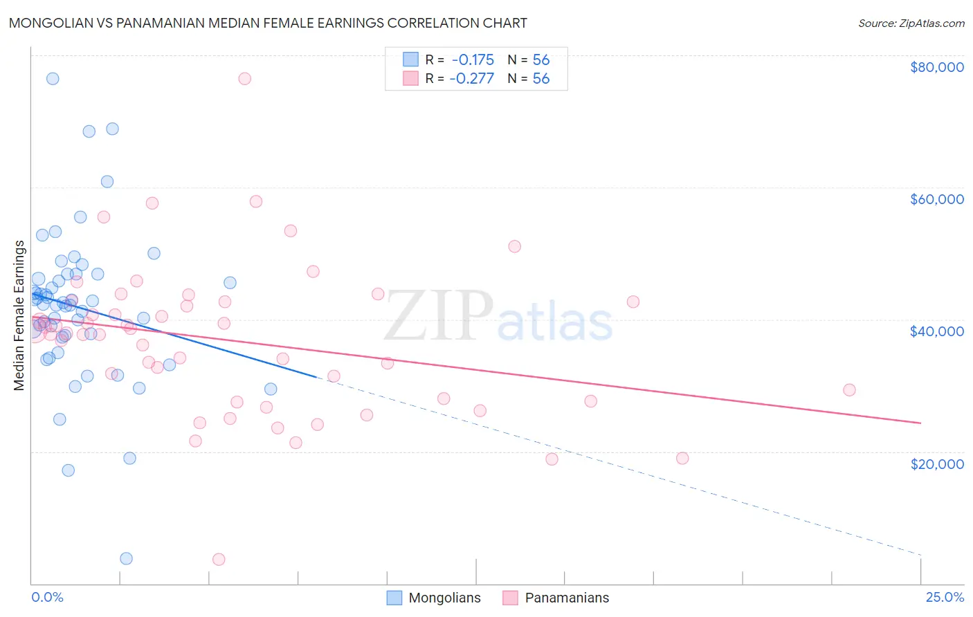 Mongolian vs Panamanian Median Female Earnings