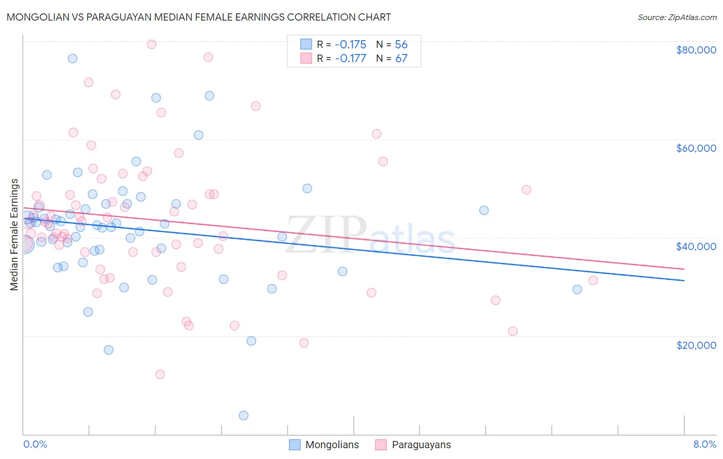 Mongolian vs Paraguayan Median Female Earnings