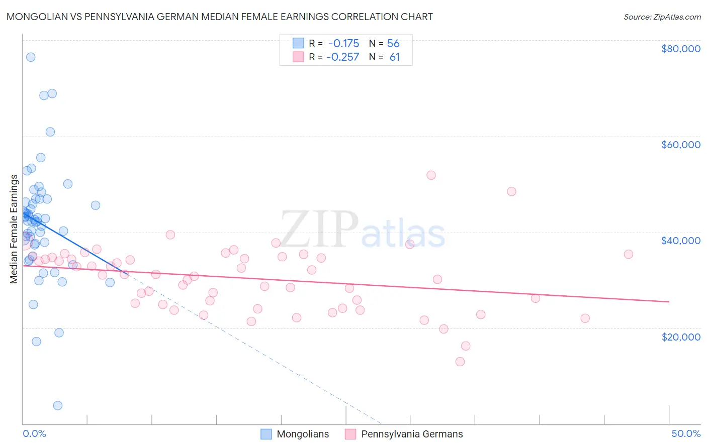 Mongolian vs Pennsylvania German Median Female Earnings