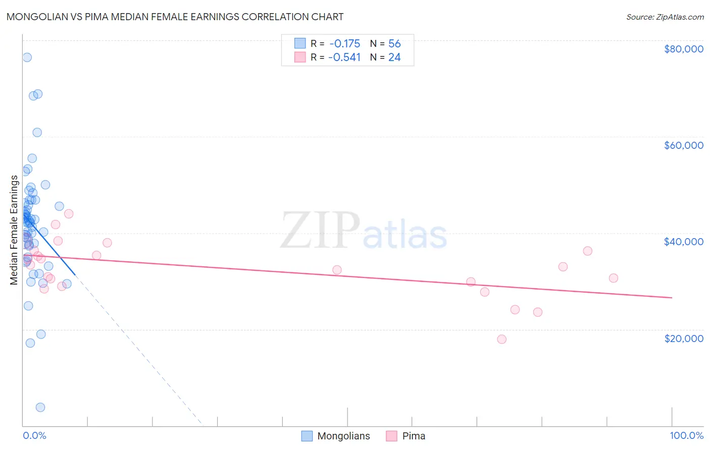 Mongolian vs Pima Median Female Earnings