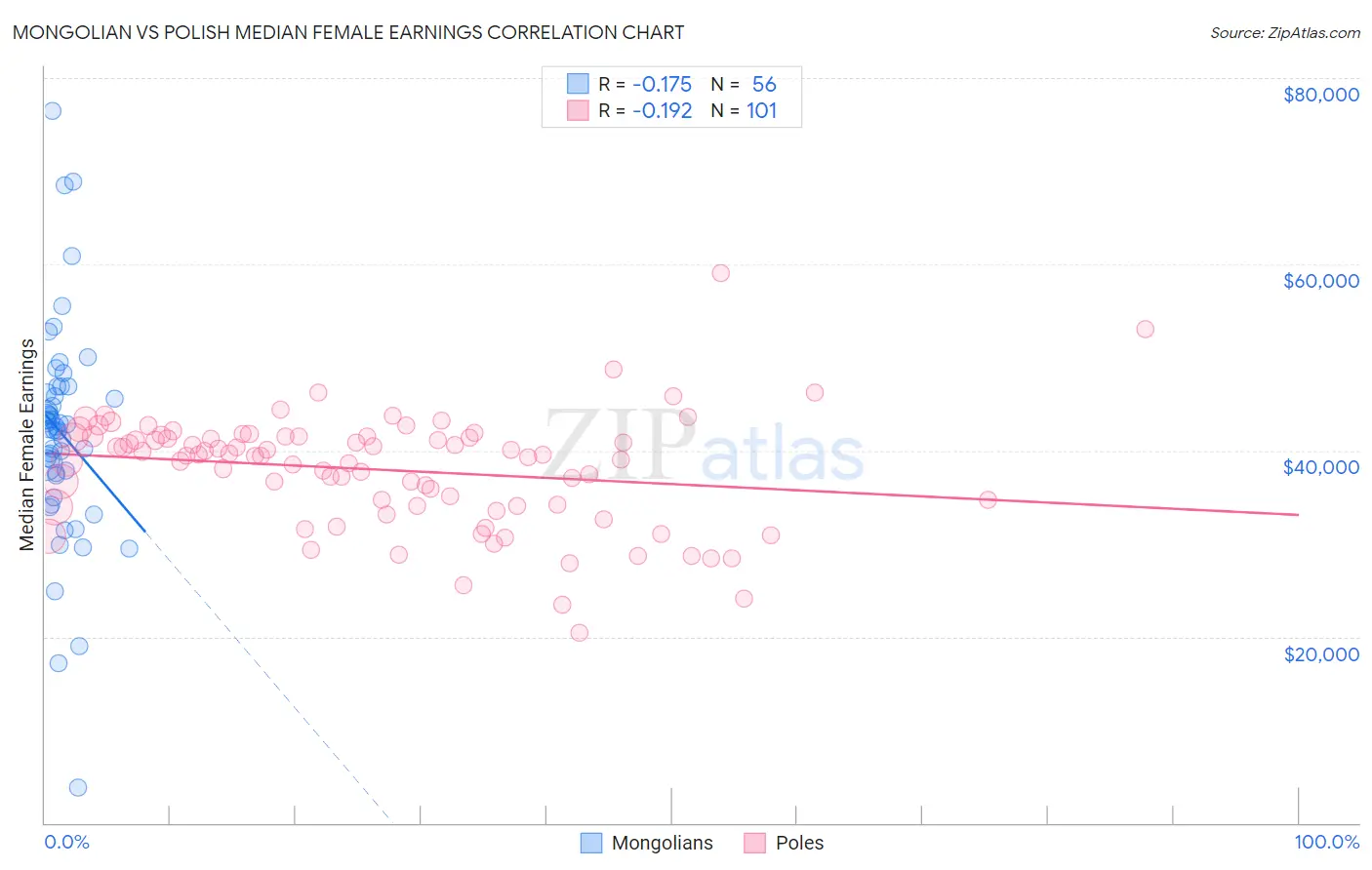 Mongolian vs Polish Median Female Earnings