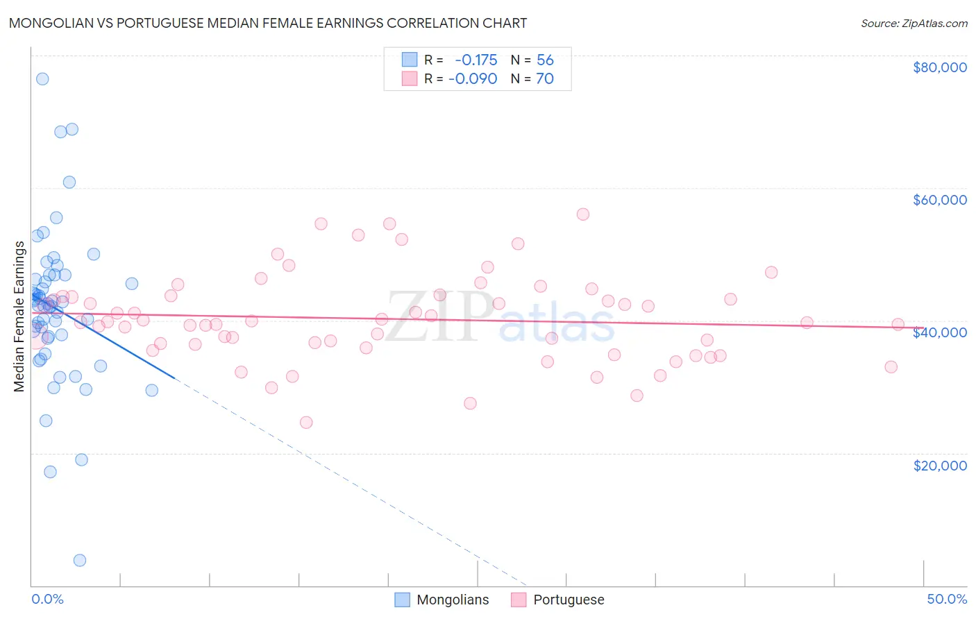 Mongolian vs Portuguese Median Female Earnings