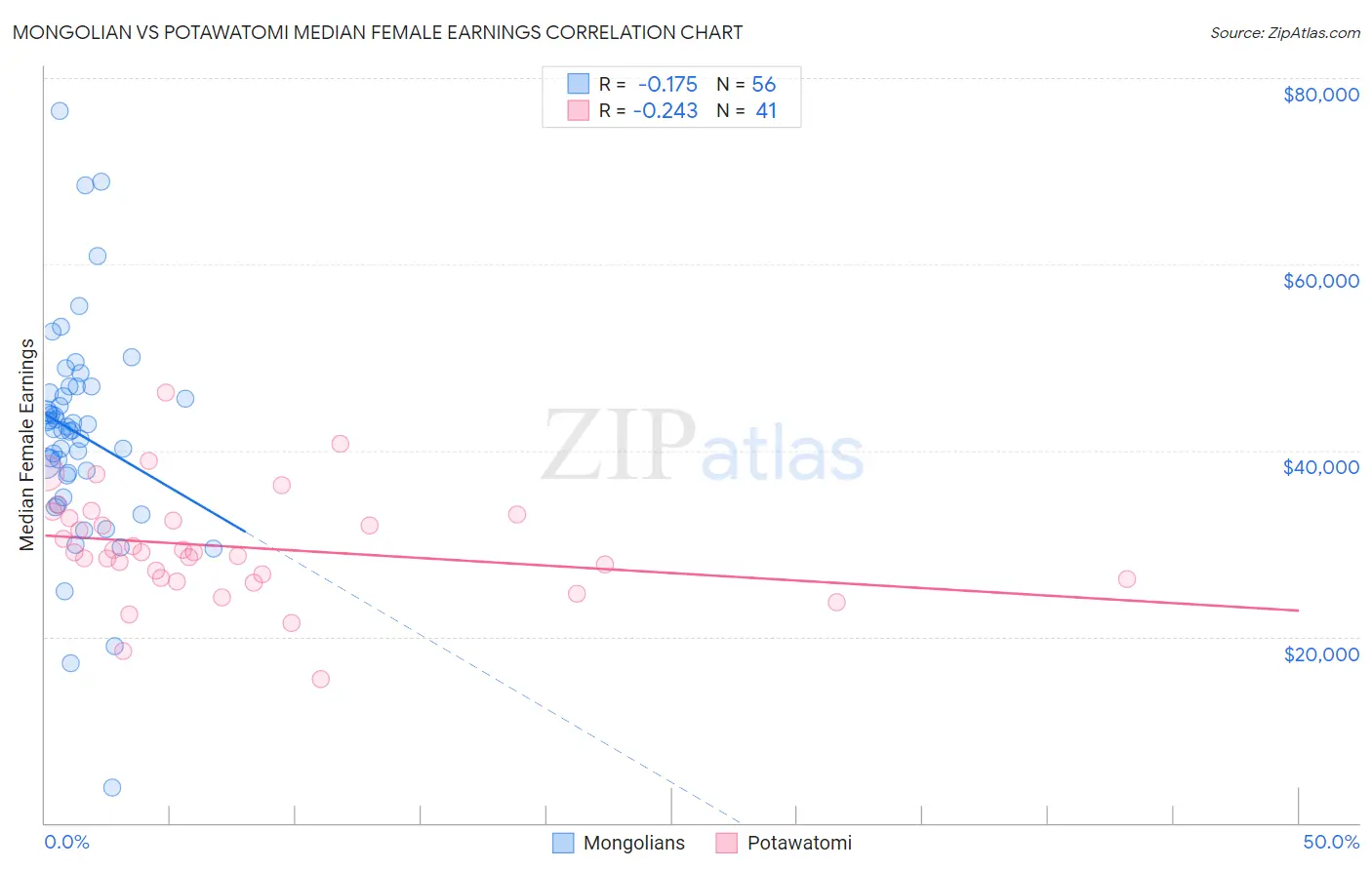 Mongolian vs Potawatomi Median Female Earnings