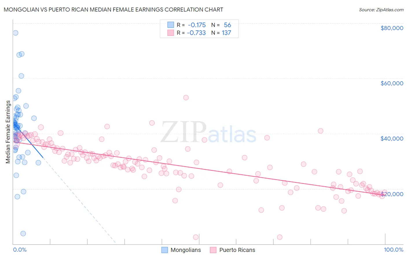 Mongolian vs Puerto Rican Median Female Earnings