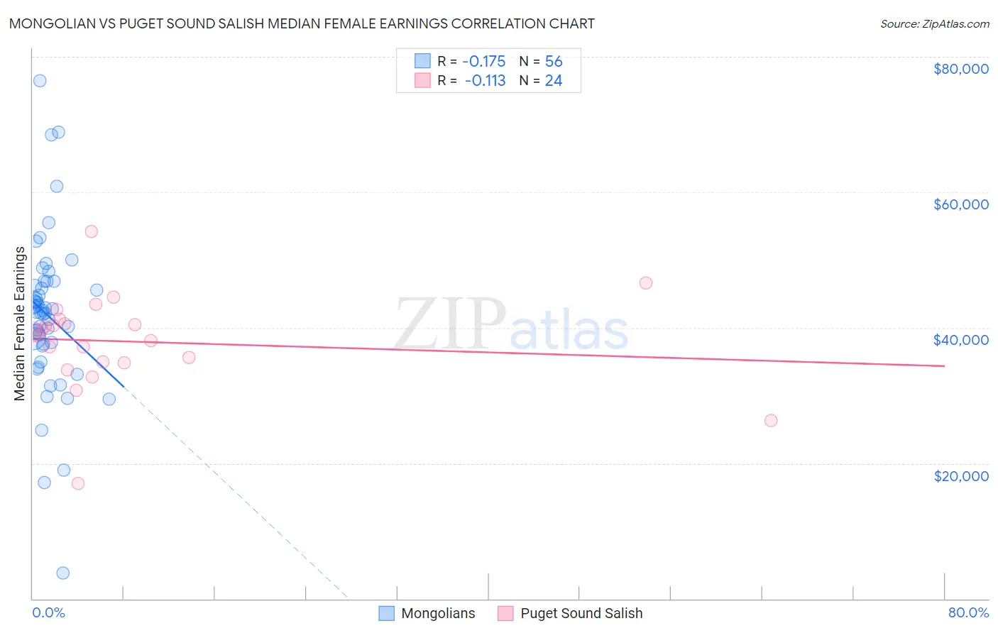 Mongolian vs Puget Sound Salish Median Female Earnings