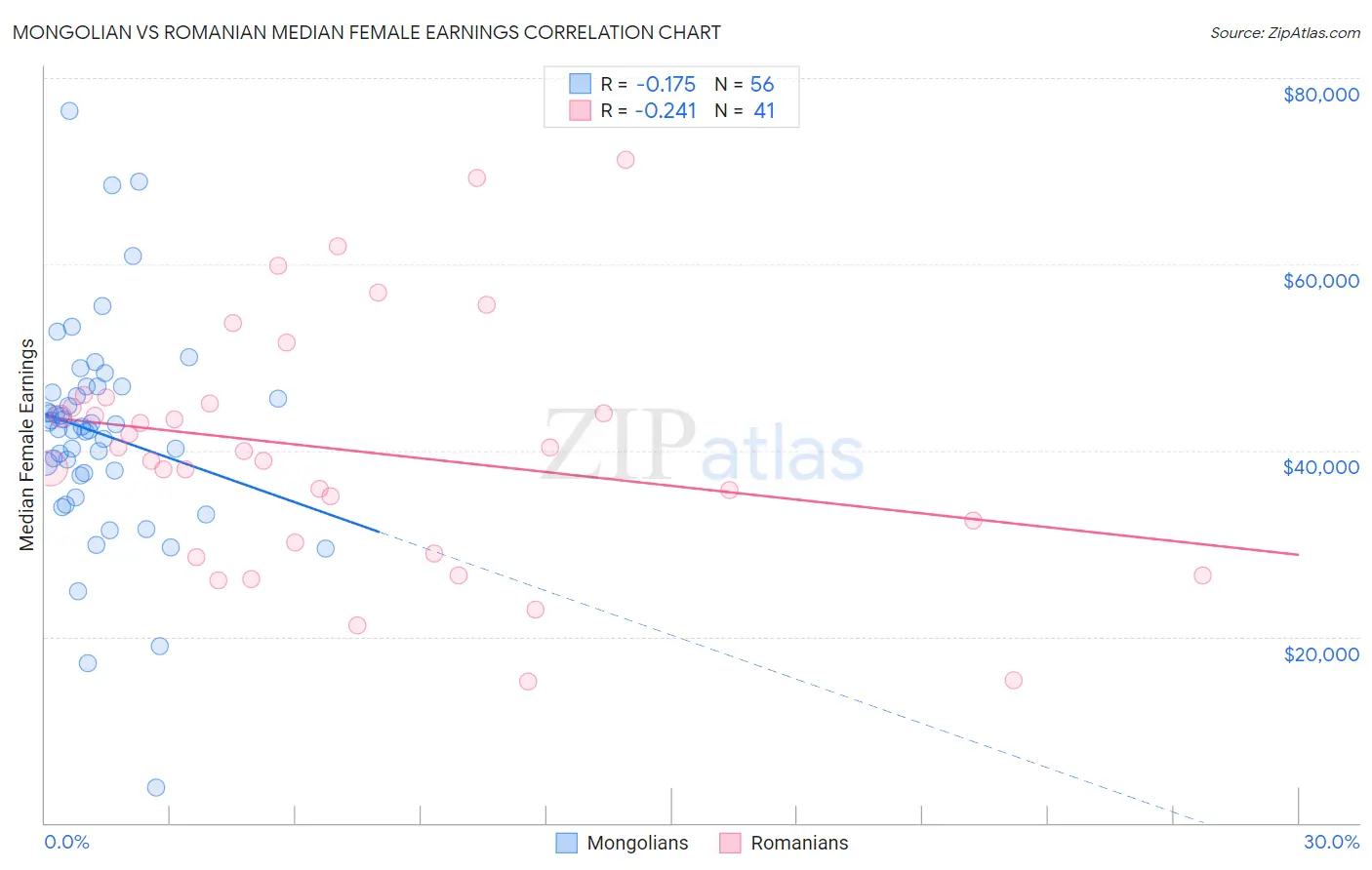 Mongolian vs Romanian Median Female Earnings