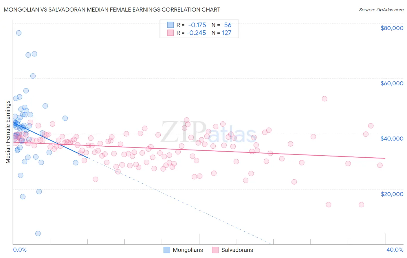 Mongolian vs Salvadoran Median Female Earnings