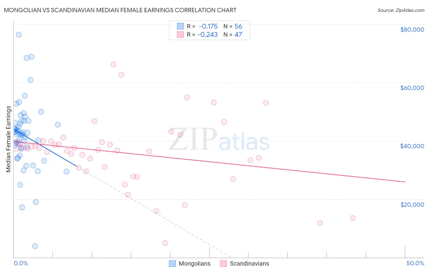 Mongolian vs Scandinavian Median Female Earnings