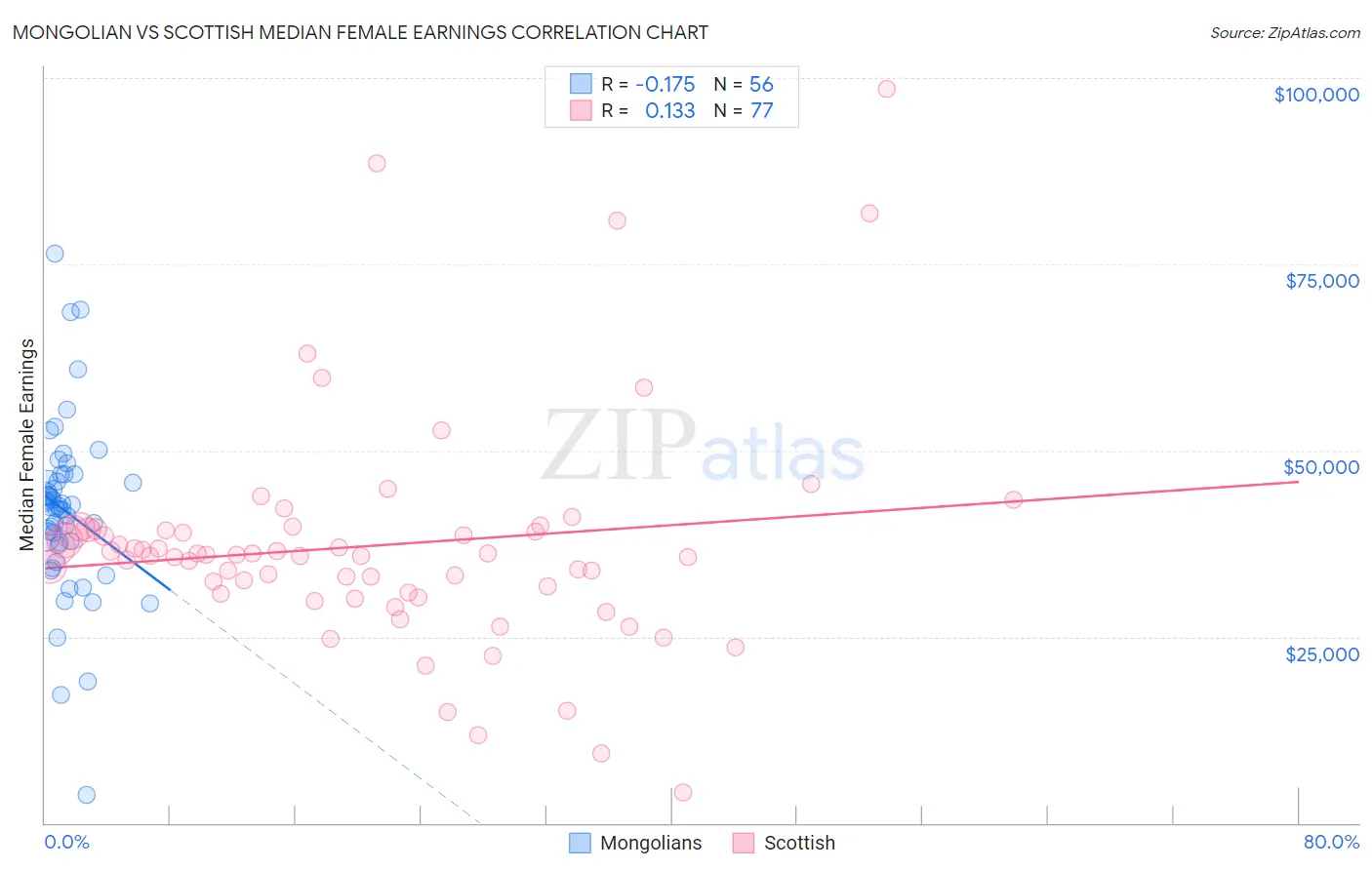 Mongolian vs Scottish Median Female Earnings