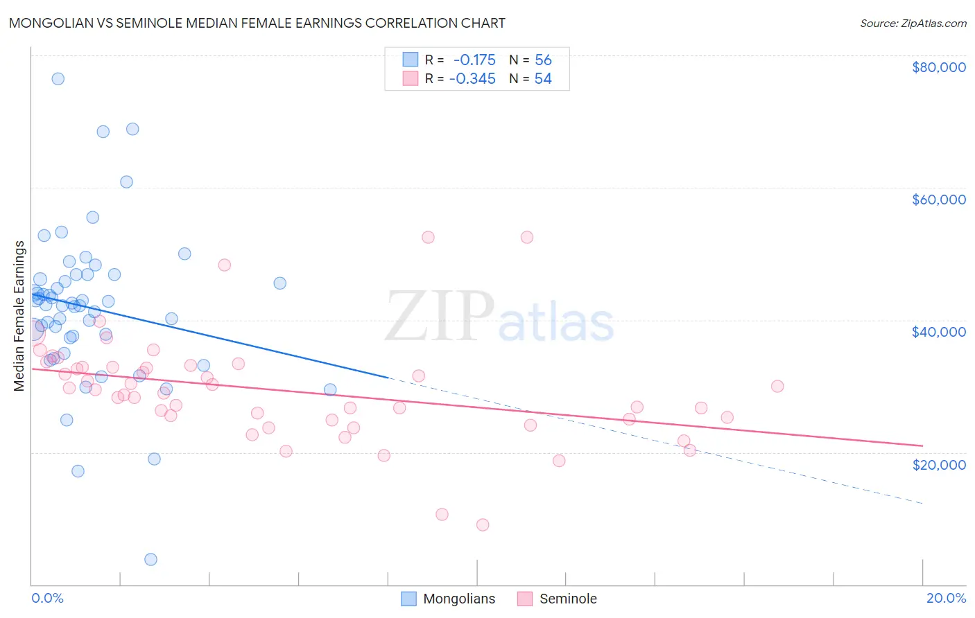 Mongolian vs Seminole Median Female Earnings