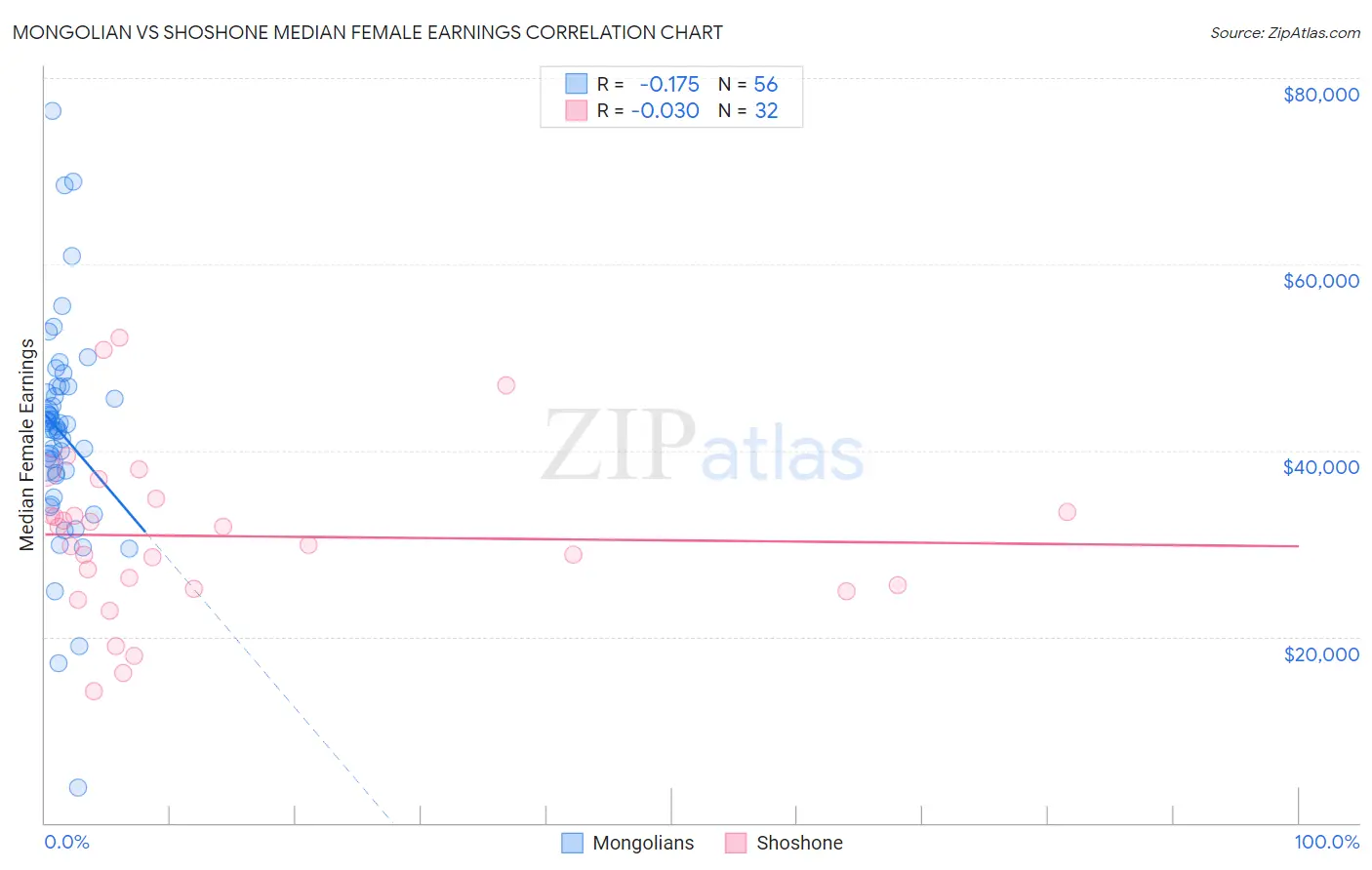 Mongolian vs Shoshone Median Female Earnings