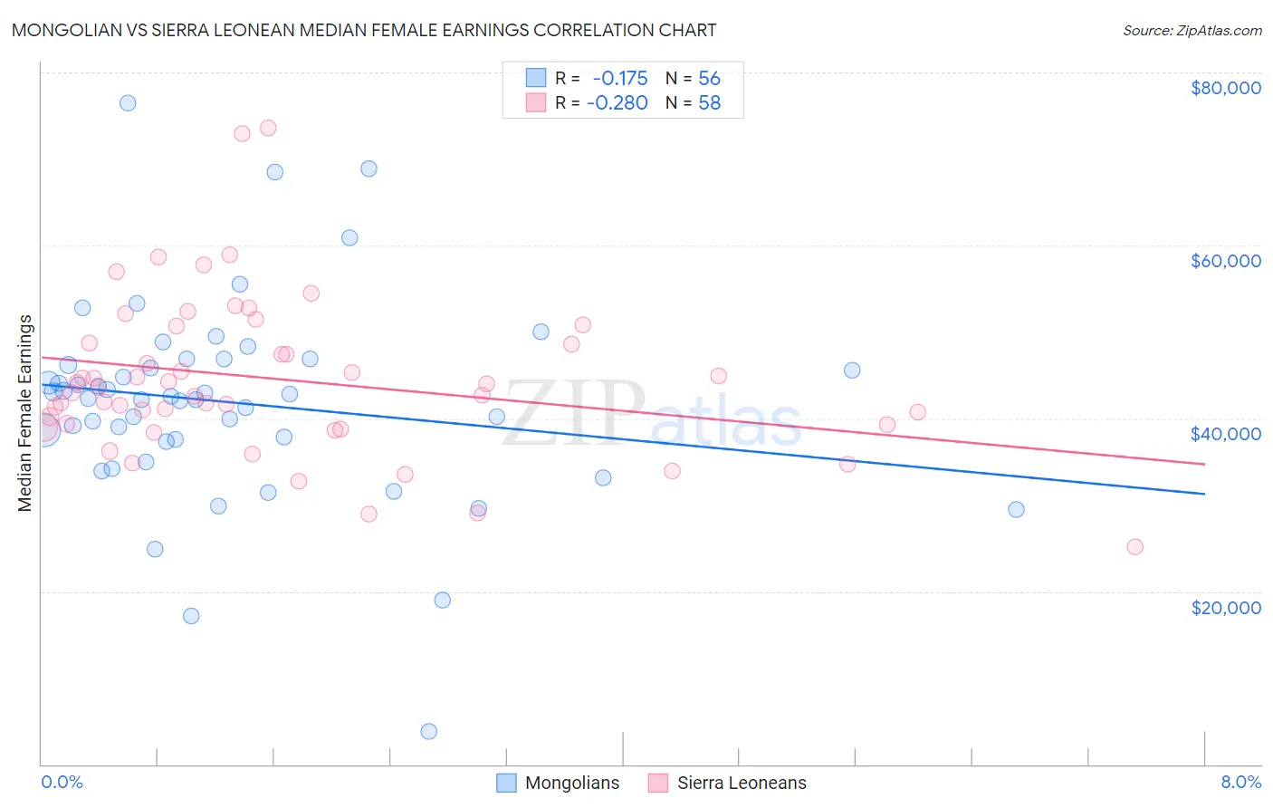 Mongolian vs Sierra Leonean Median Female Earnings