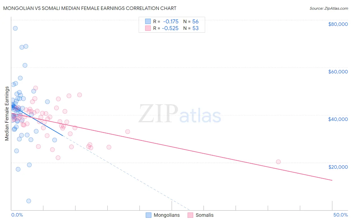 Mongolian vs Somali Median Female Earnings