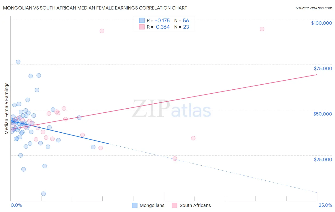 Mongolian vs South African Median Female Earnings