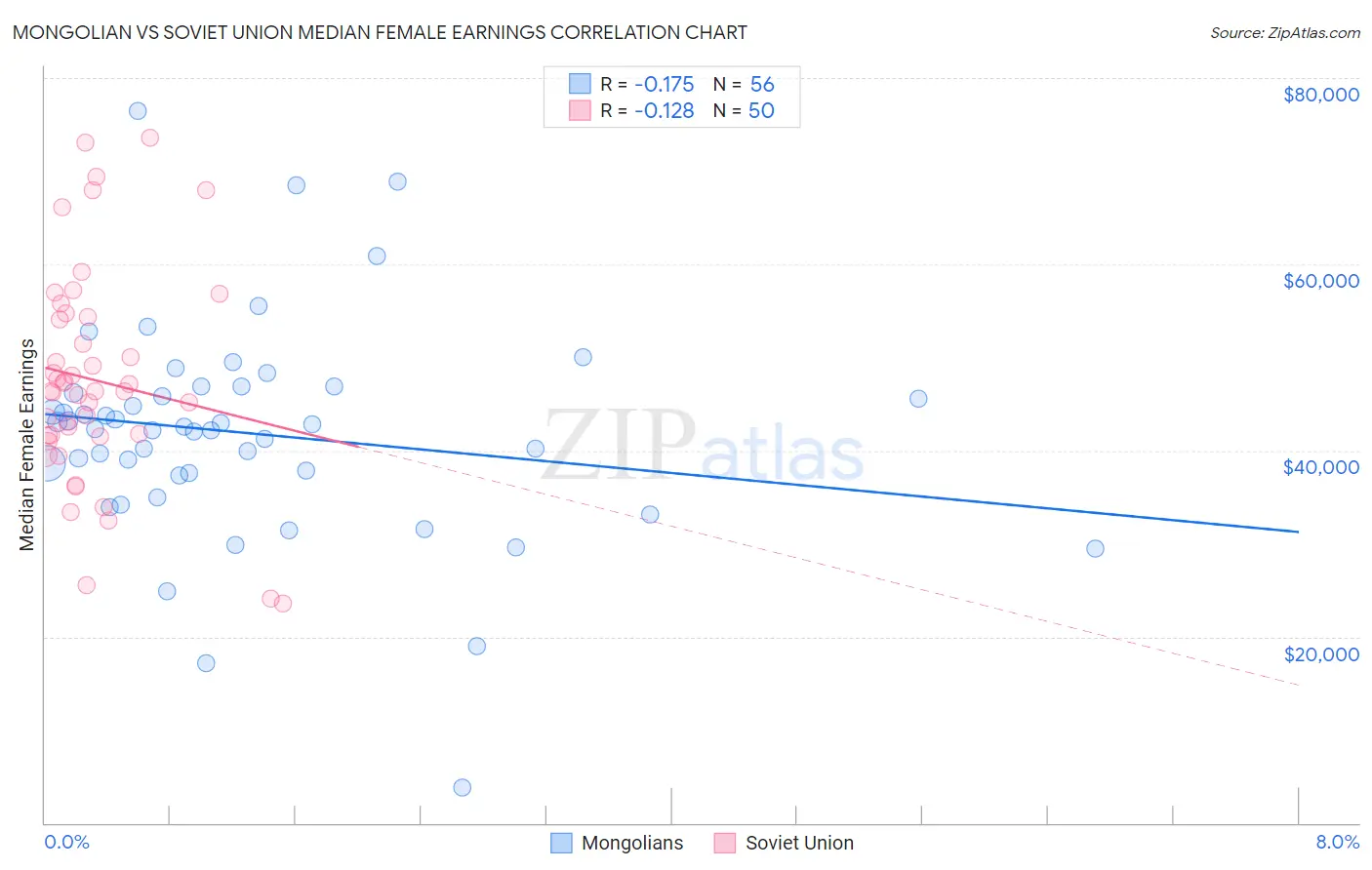 Mongolian vs Soviet Union Median Female Earnings