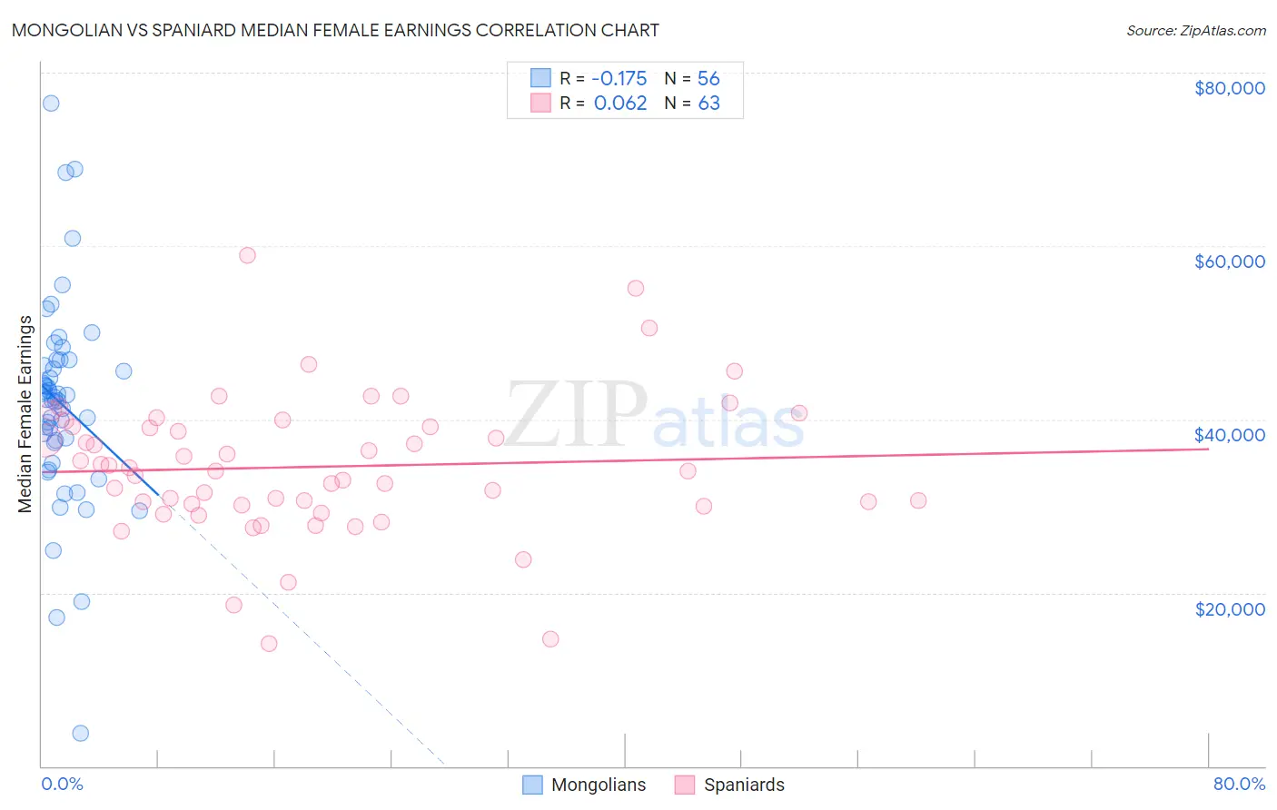 Mongolian vs Spaniard Median Female Earnings