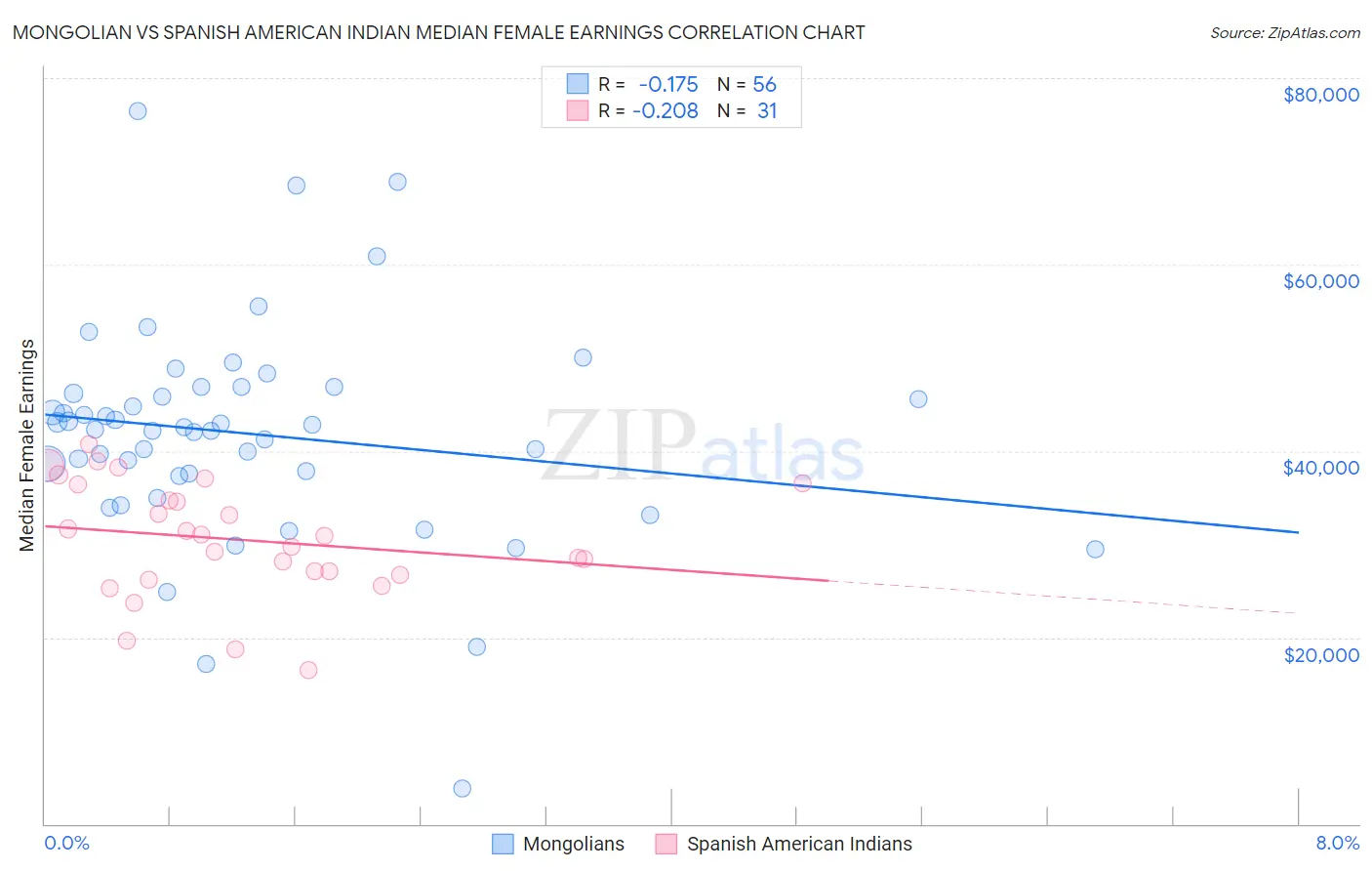 Mongolian vs Spanish American Indian Median Female Earnings