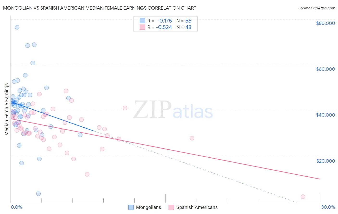 Mongolian vs Spanish American Median Female Earnings