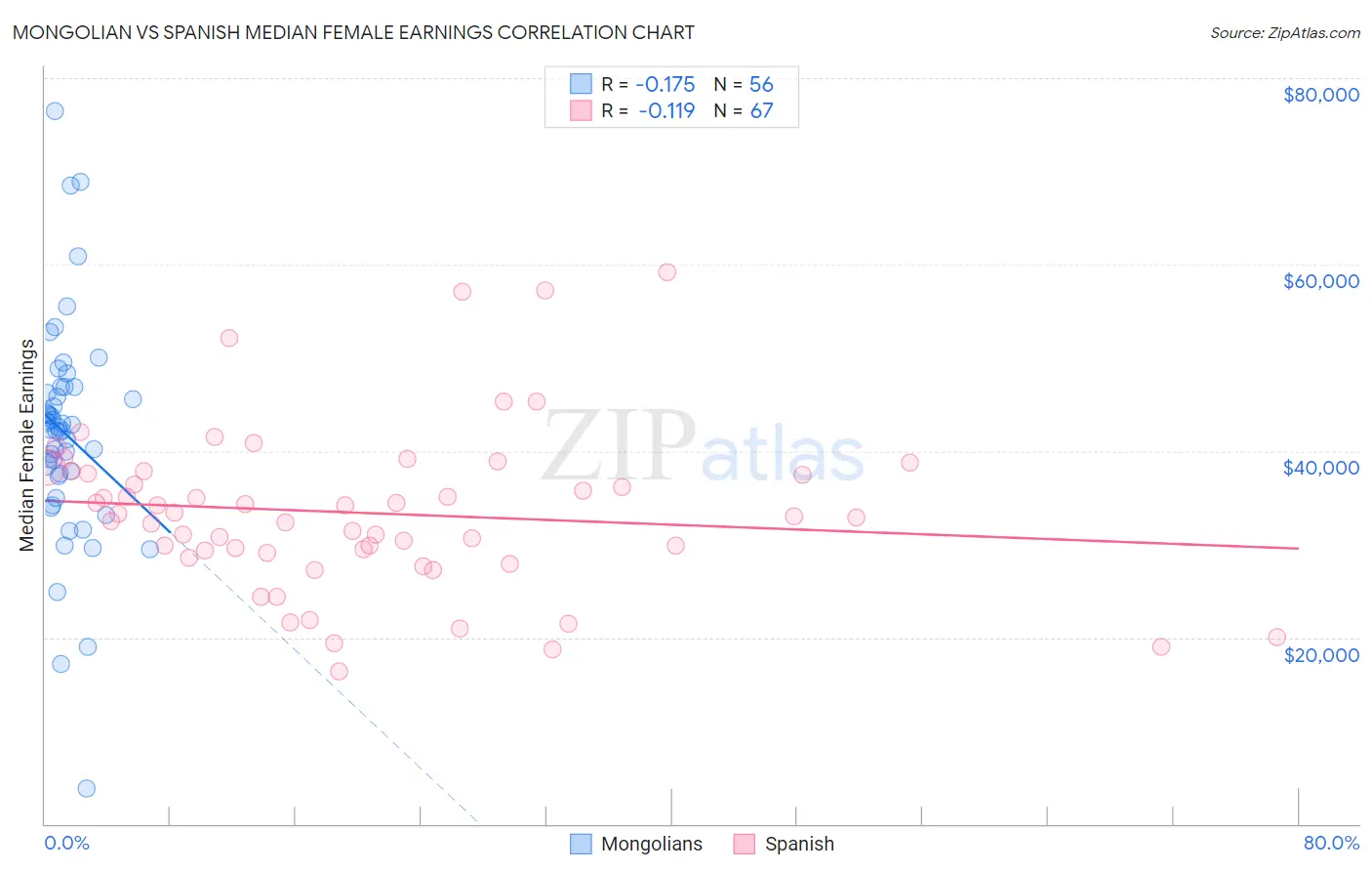 Mongolian vs Spanish Median Female Earnings