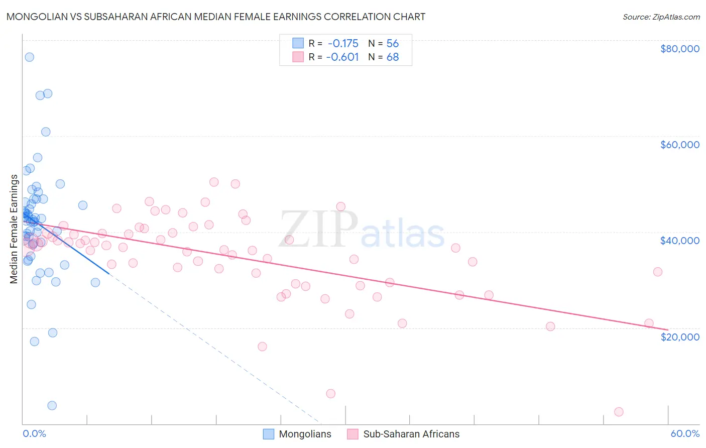 Mongolian vs Subsaharan African Median Female Earnings