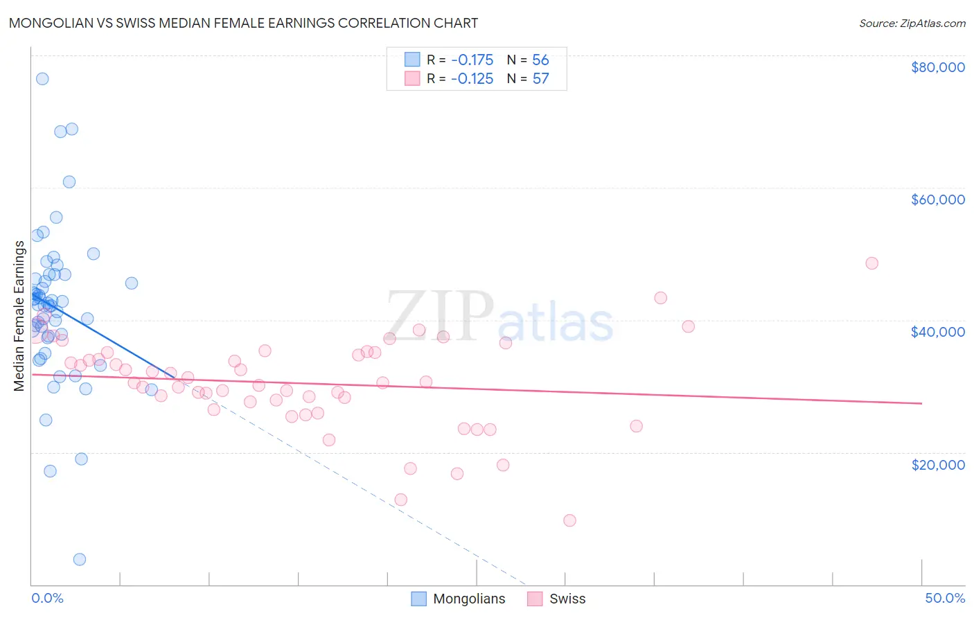 Mongolian vs Swiss Median Female Earnings