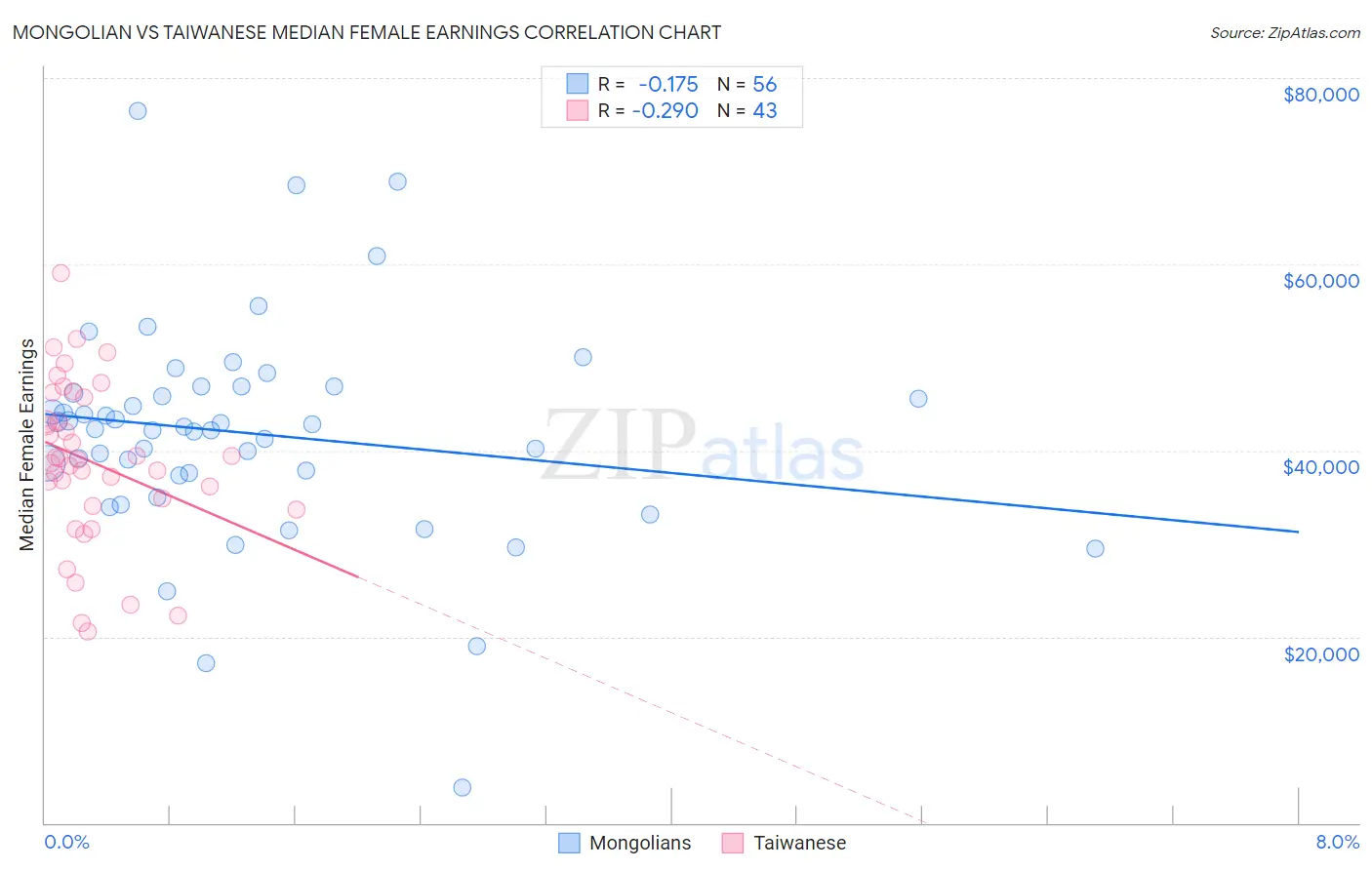 Mongolian vs Taiwanese Median Female Earnings