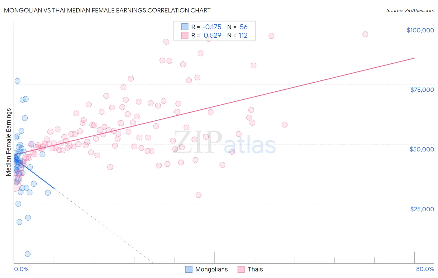 Mongolian vs Thai Median Female Earnings