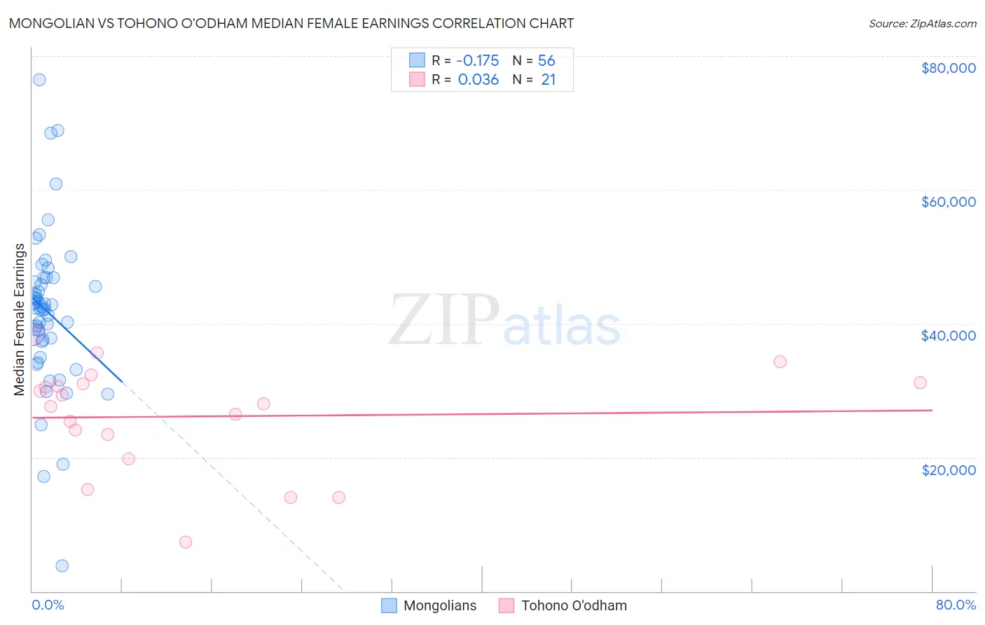 Mongolian vs Tohono O'odham Median Female Earnings