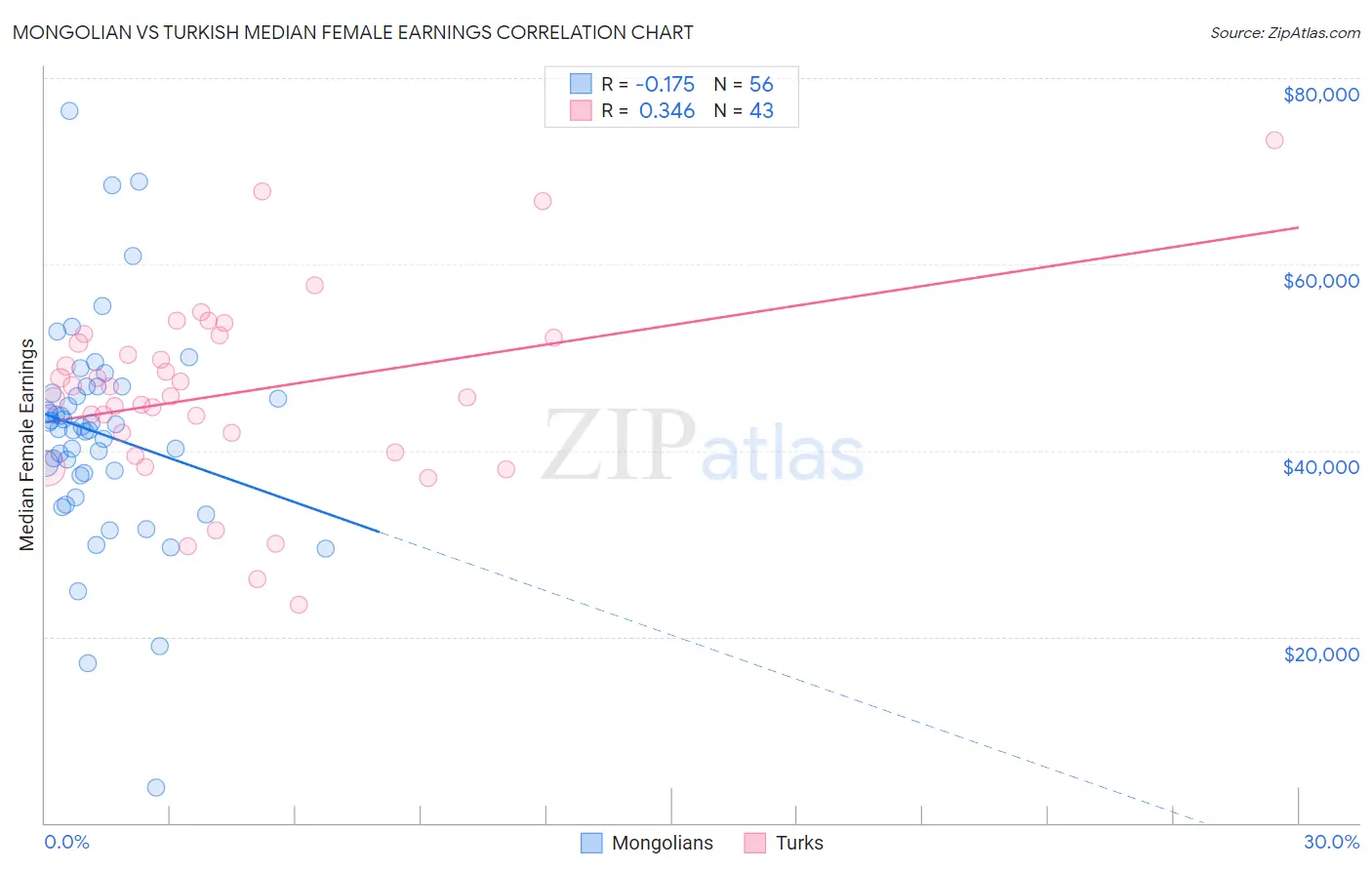 Mongolian vs Turkish Median Female Earnings