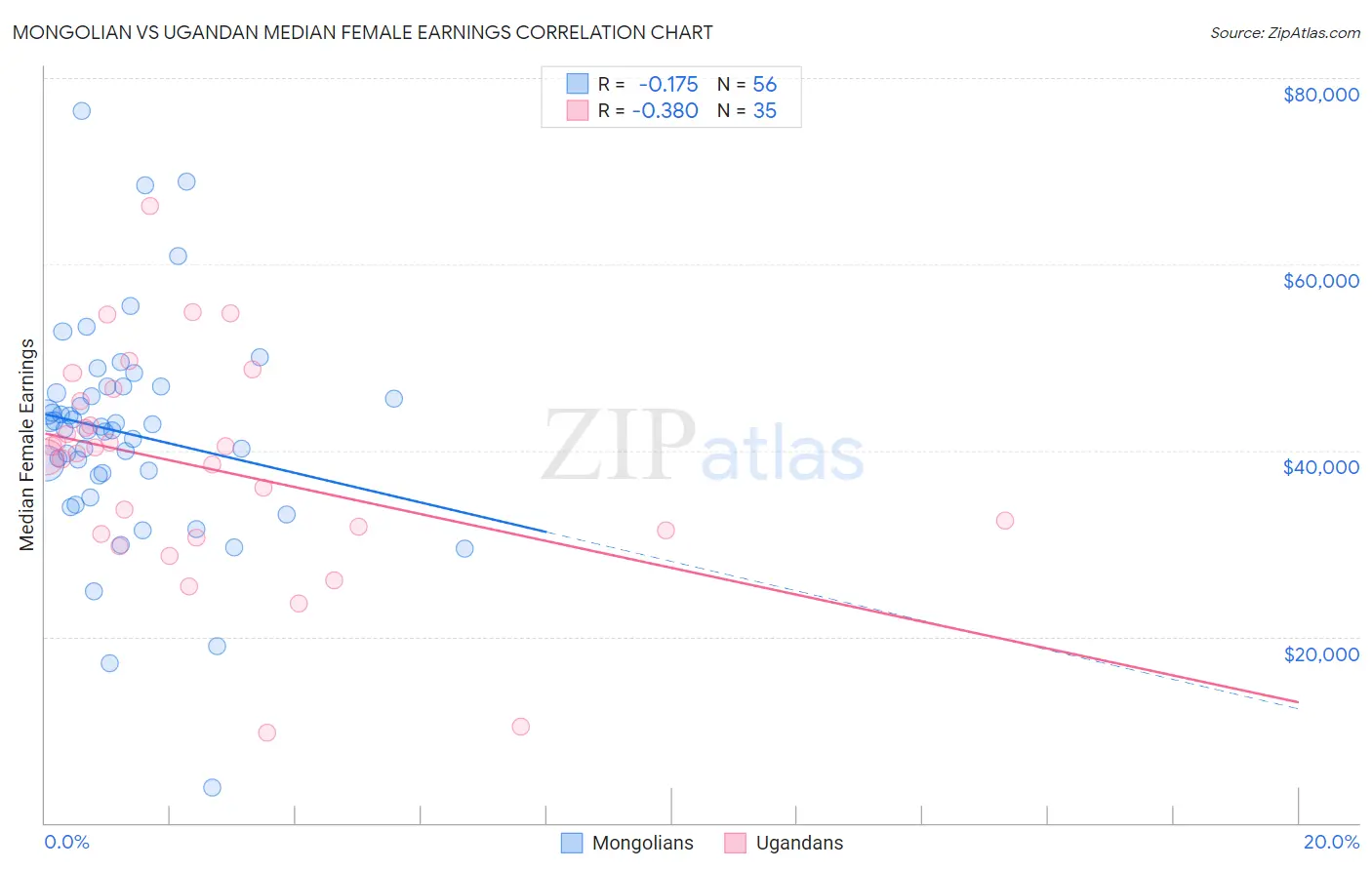 Mongolian vs Ugandan Median Female Earnings