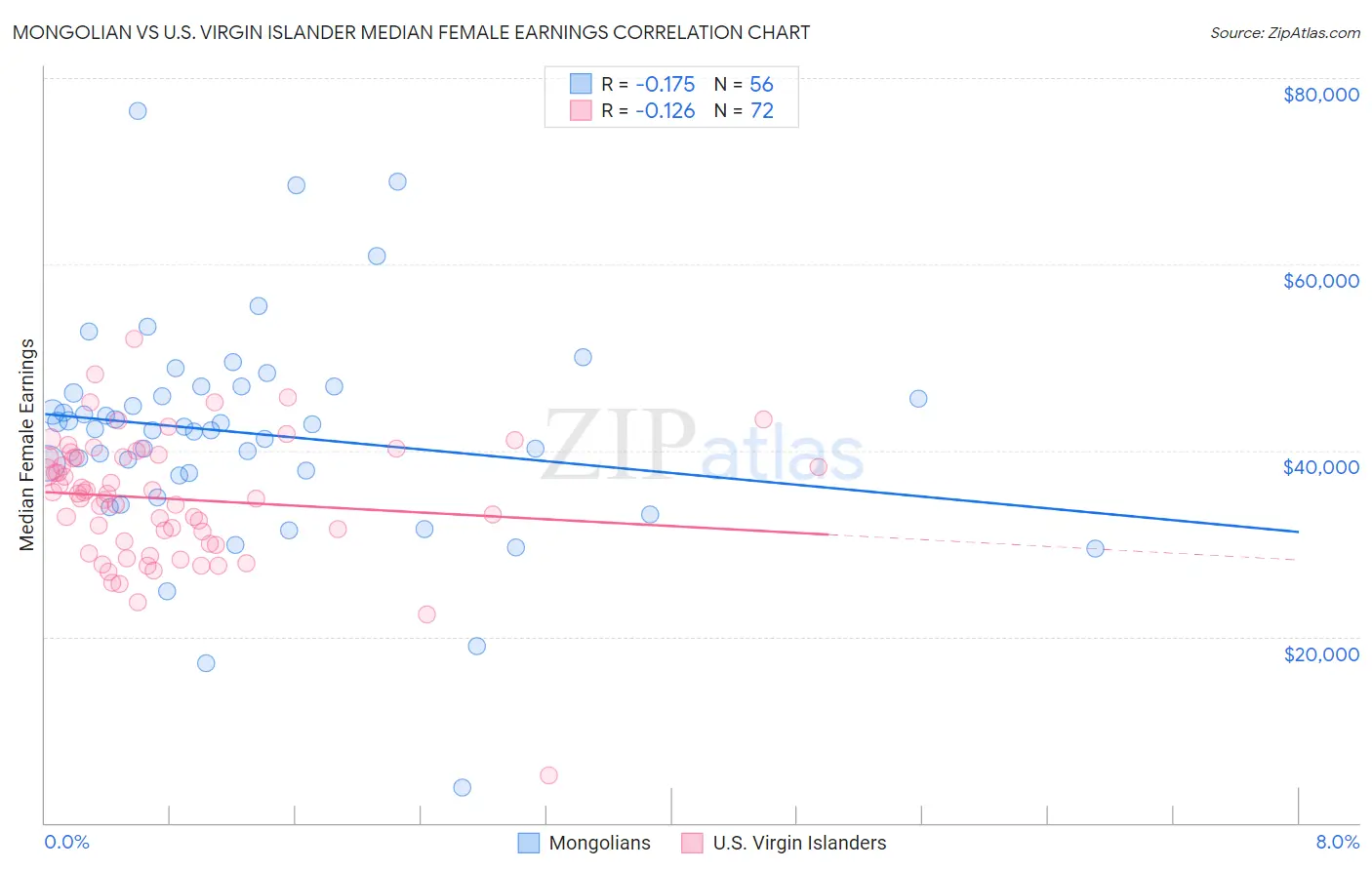 Mongolian vs U.S. Virgin Islander Median Female Earnings