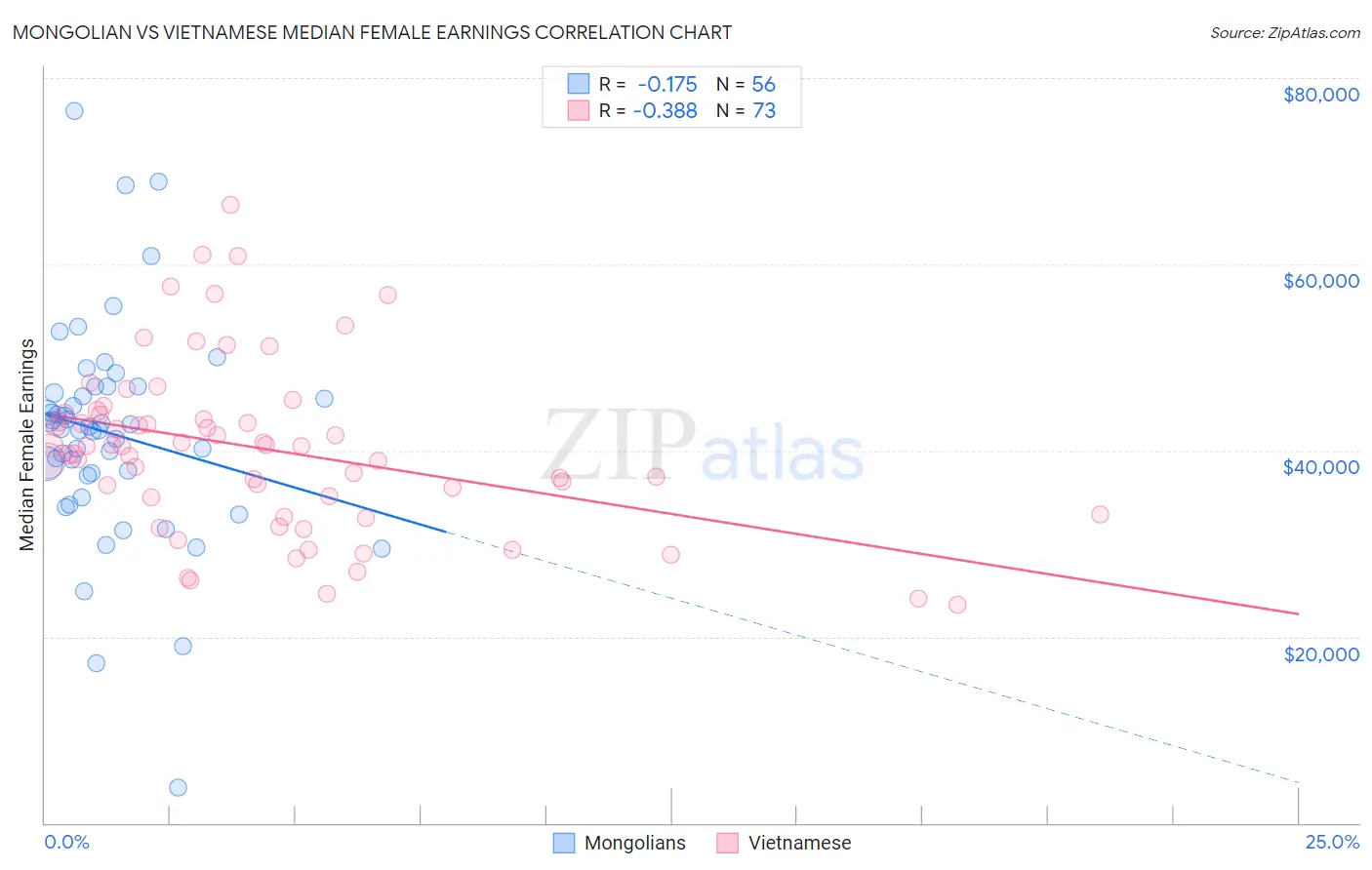 Mongolian vs Vietnamese Median Female Earnings